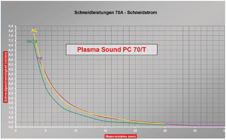 ELMAG Plasma-Inverter CEBORA Plasma Sound PC 70/T inkl. Brenner CP70C MAR/6m & Massekabel 6m – Bild 2