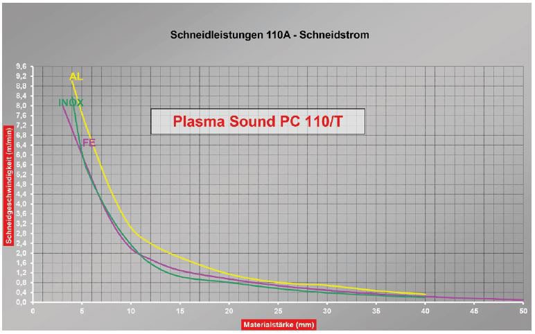 ELMAG Plasma-Inverter CEBORA Plasma Sound PC 110/T inkl. Brenner CP162C MAR/6m & Massekabel 6m – Bild 2